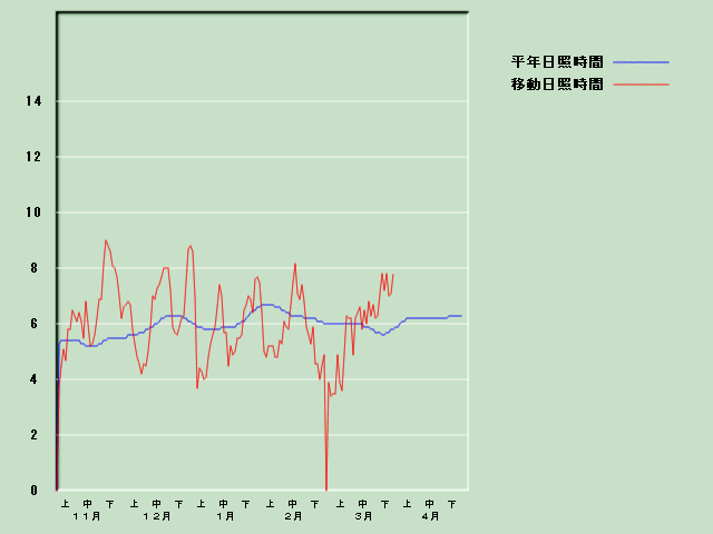 ���Ǝ��Ԍo�ߐ}