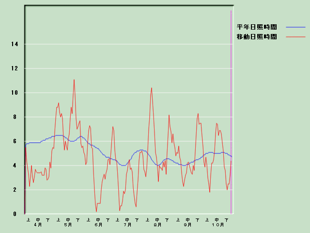 ���Ǝ��Ԍo�ߐ}