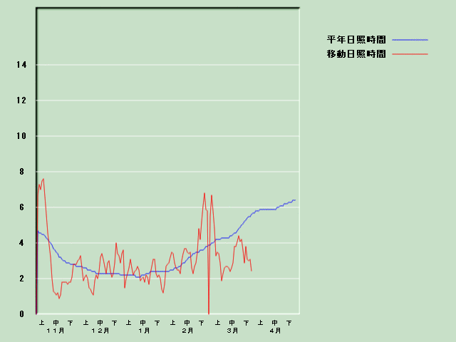 ���Ǝ��Ԍo�ߐ}