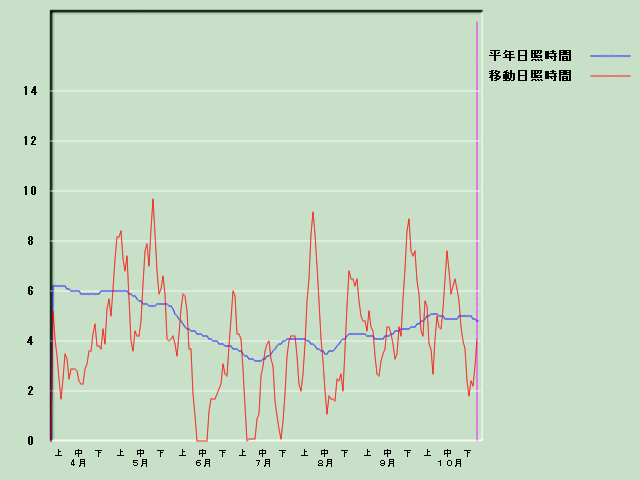 ���Ǝ��Ԍo�ߐ}