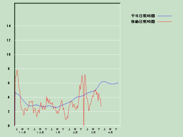 ���Ǝ��Ԍo�ߐ}