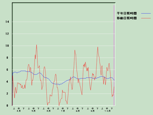 ���Ǝ��Ԍo�ߐ}