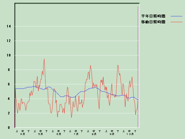 ���Ǝ��Ԍo�ߐ}