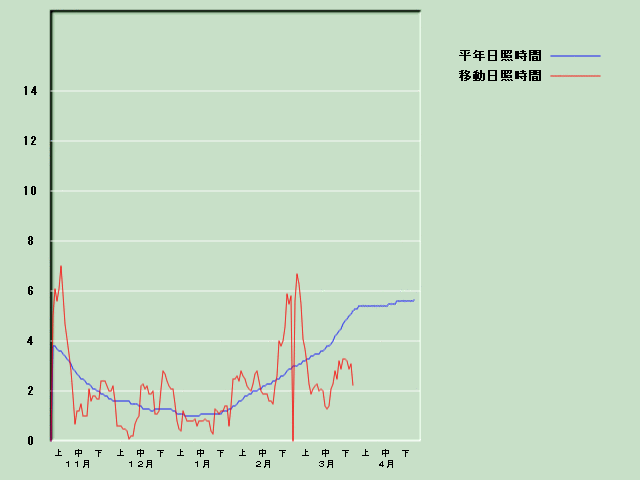 ���Ǝ��Ԍo�ߐ}