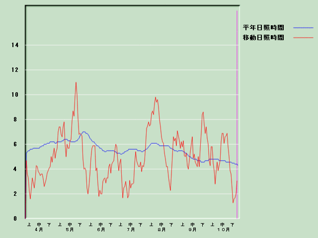 ���Ǝ��Ԍo�ߐ}