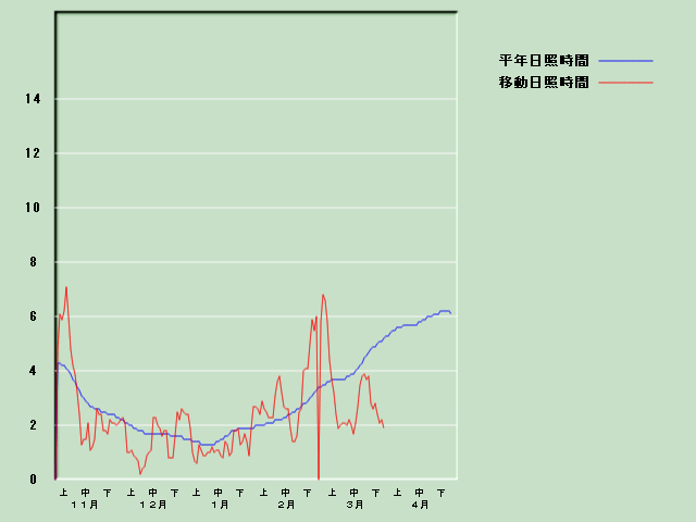 ���Ǝ��Ԍo�ߐ}