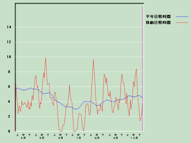 ���Ǝ��Ԍo�ߐ}