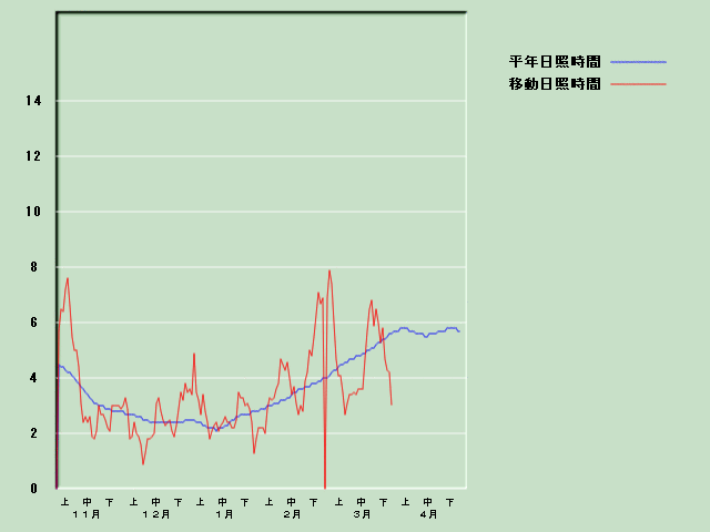 ���Ǝ��Ԍo�ߐ}