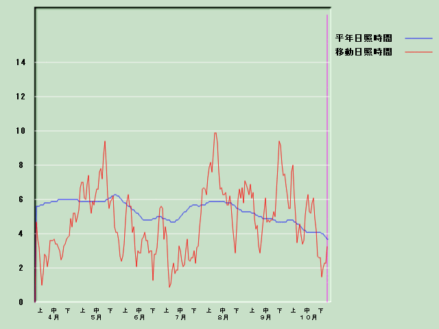 ���Ǝ��Ԍo�ߐ}