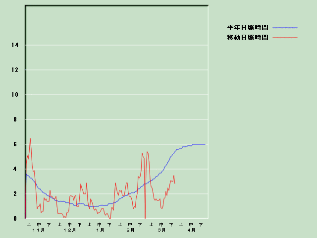 ���Ǝ��Ԍo�ߐ}