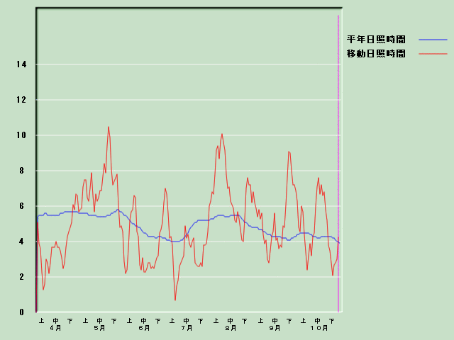 ���Ǝ��Ԍo�ߐ}