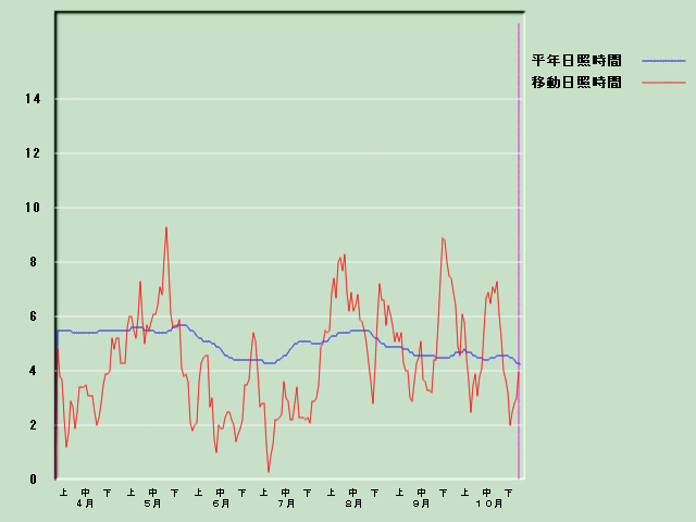 ���Ǝ��Ԍo�ߐ}