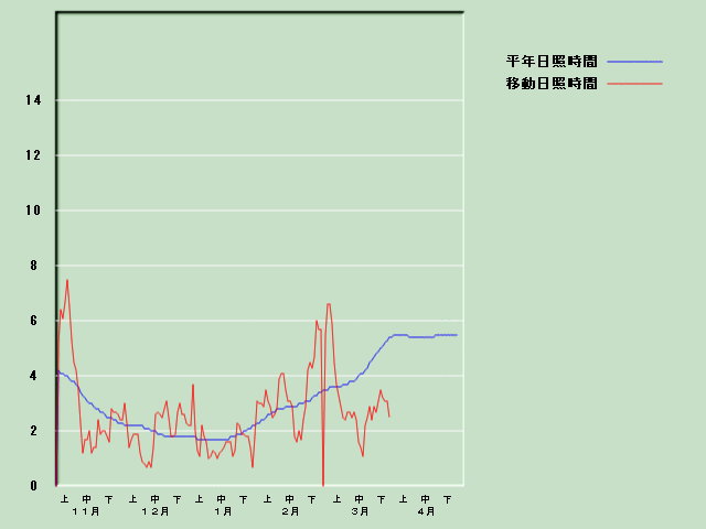 ���Ǝ��Ԍo�ߐ}