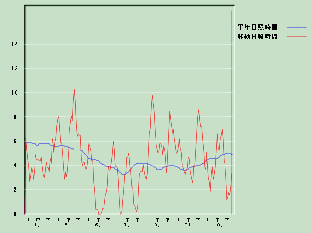 ���Ǝ��Ԍo�ߐ}