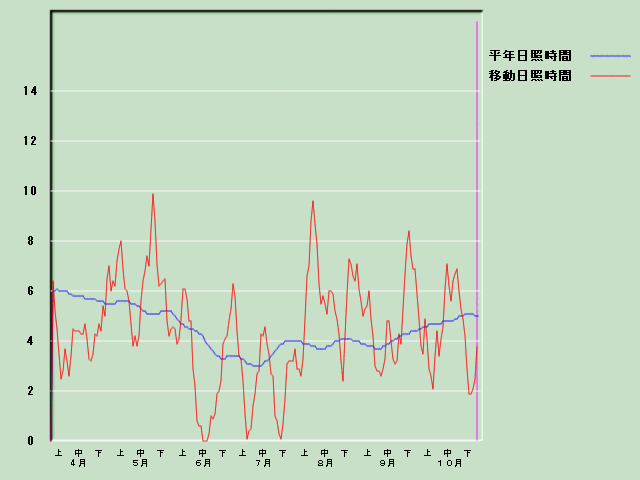 ���Ǝ��Ԍo�ߐ}