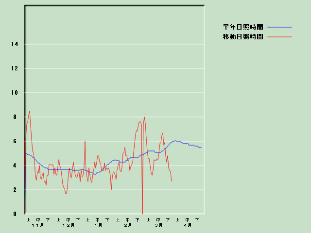 ���Ǝ��Ԍo�ߐ}