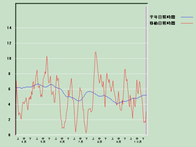 ���Ǝ��Ԍo�ߐ}