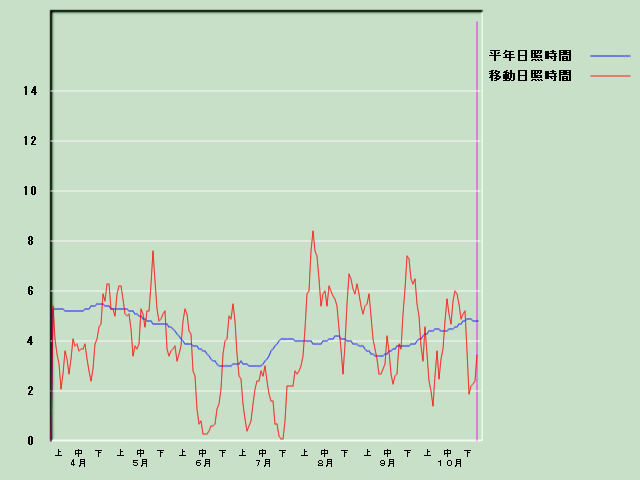 ���Ǝ��Ԍo�ߐ}