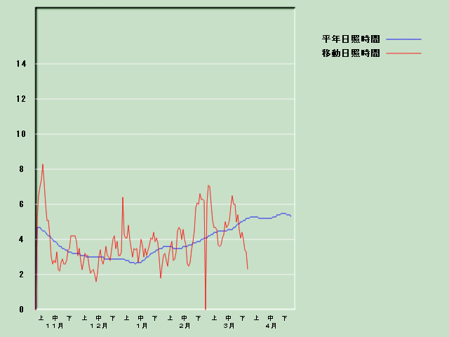 ���Ǝ��Ԍo�ߐ}