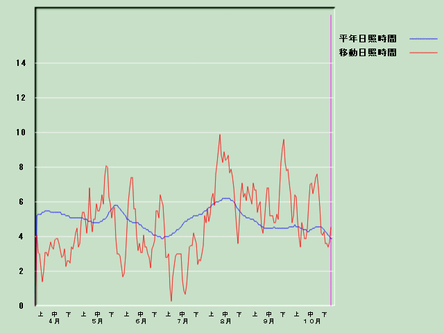 ���Ǝ��Ԍo�ߐ}