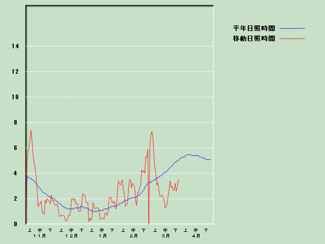 ���Ǝ��Ԍo�ߐ}