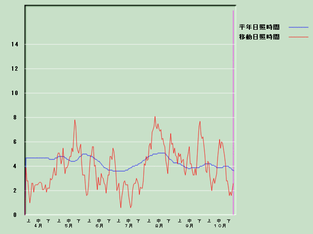 ���Ǝ��Ԍo�ߐ}