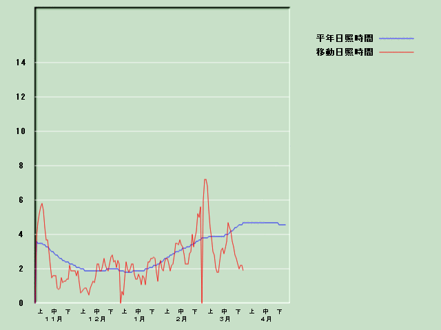 ���Ǝ��Ԍo�ߐ}