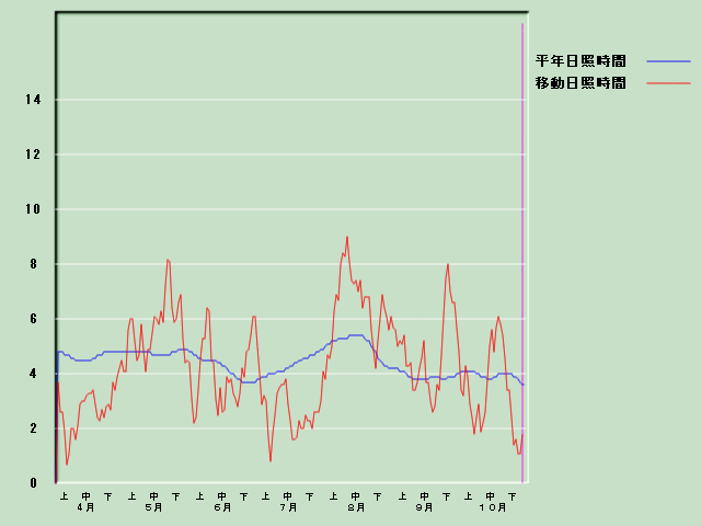 ���Ǝ��Ԍo�ߐ}