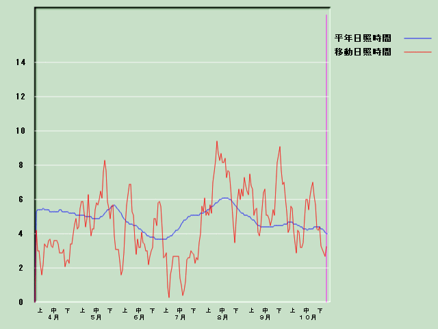 ���Ǝ��Ԍo�ߐ}