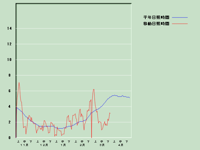 ���Ǝ��Ԍo�ߐ}