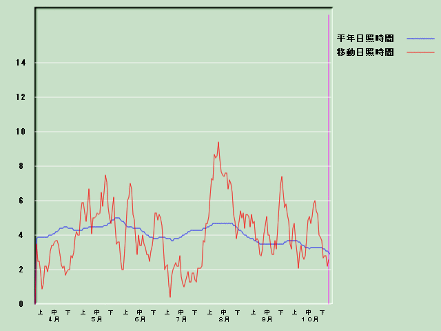 ���Ǝ��Ԍo�ߐ}