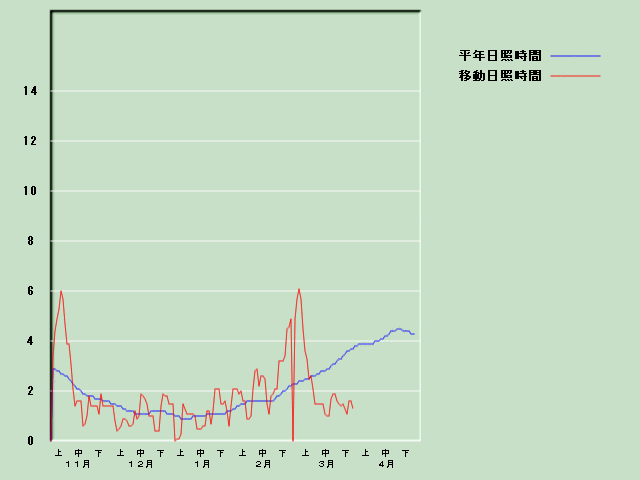 ���Ǝ��Ԍo�ߐ}