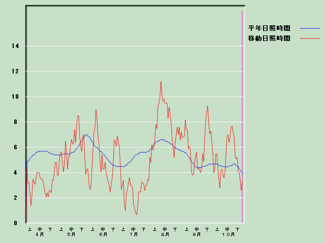 ���Ǝ��Ԍo�ߐ}