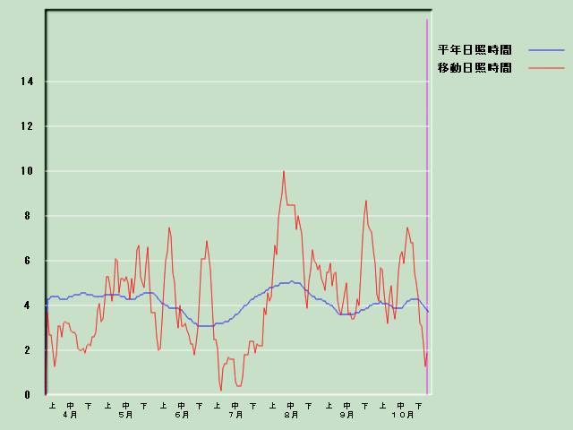 ���Ǝ��Ԍo�ߐ}