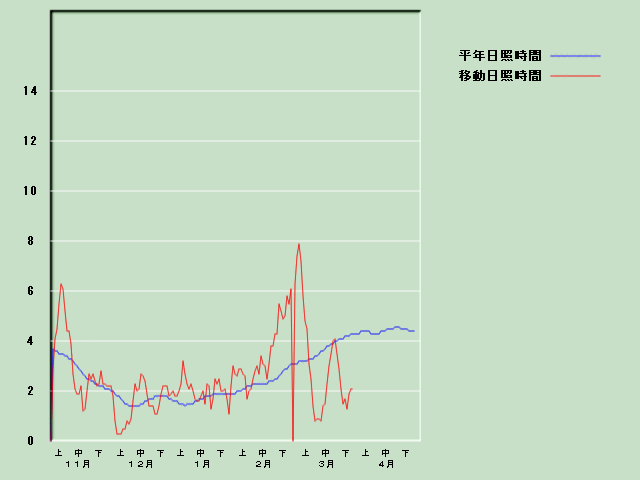 ���Ǝ��Ԍo�ߐ}