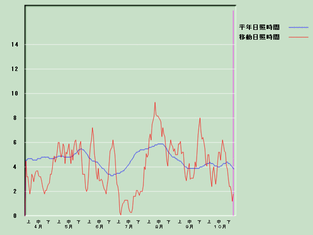 ���Ǝ��Ԍo�ߐ}