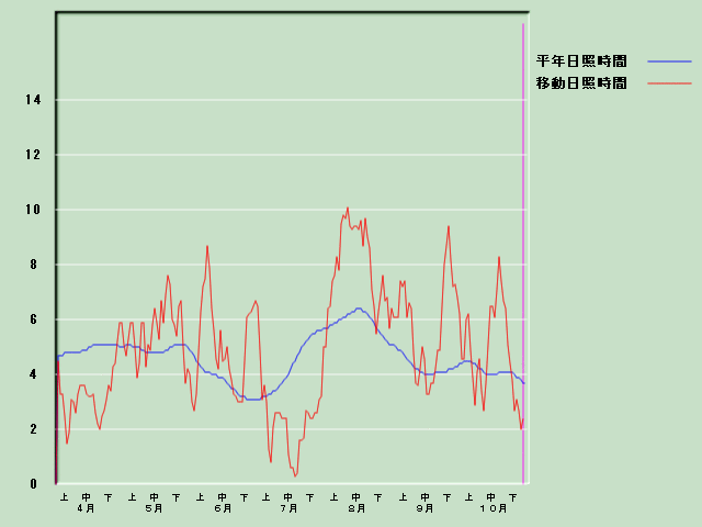 ���Ǝ��Ԍo�ߐ}