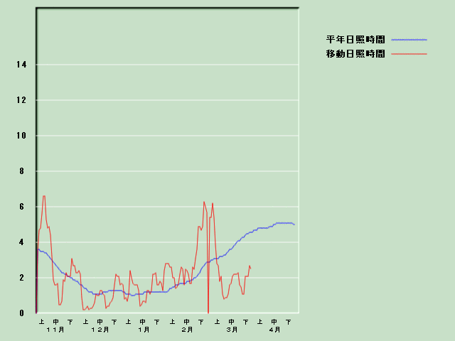 ���Ǝ��Ԍo�ߐ}