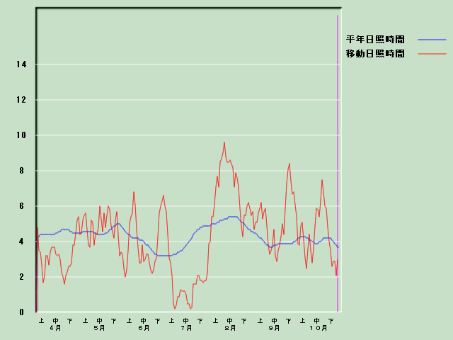 ���Ǝ��Ԍo�ߐ}