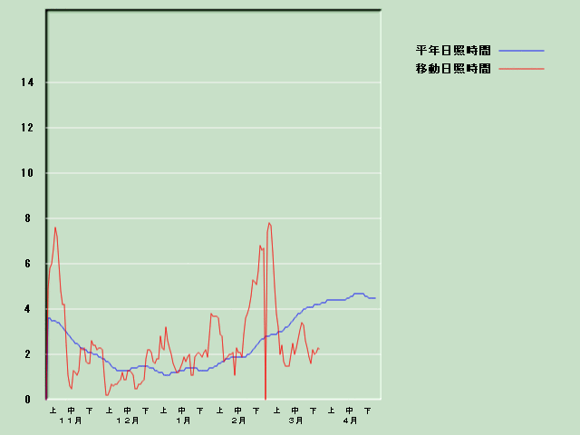 ���Ǝ��Ԍo�ߐ}