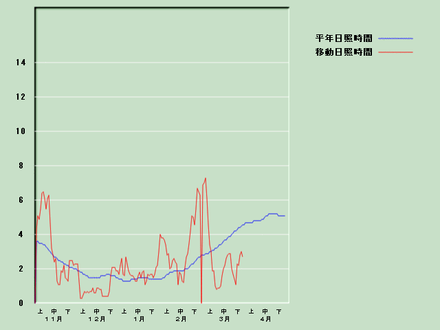 ���Ǝ��Ԍo�ߐ}