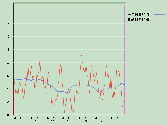 ���Ǝ��Ԍo�ߐ}