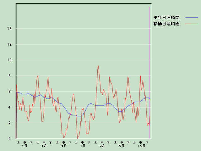 ���Ǝ��Ԍo�ߐ}