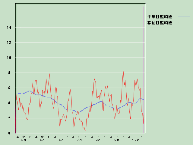 ���Ǝ��Ԍo�ߐ}