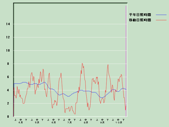 ���Ǝ��Ԍo�ߐ}