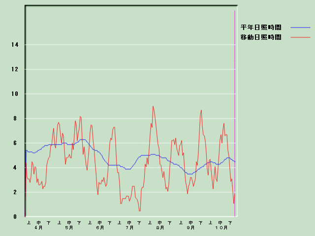 ���Ǝ��Ԍo�ߐ}