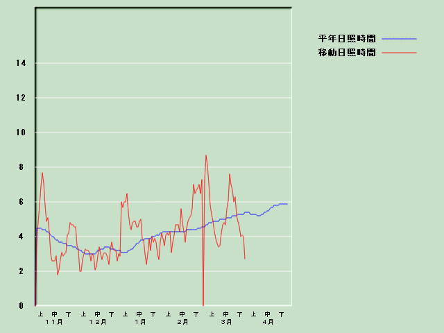 ���Ǝ��Ԍo�ߐ}