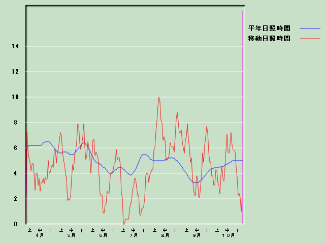 ���Ǝ��Ԍo�ߐ}