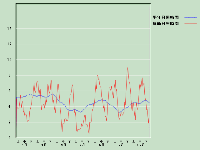 ���Ǝ��Ԍo�ߐ}