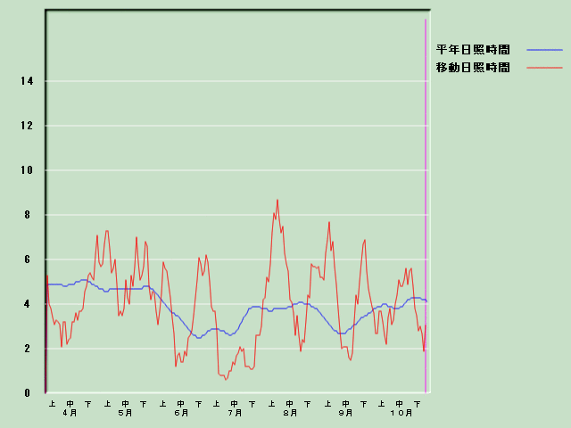 ���Ǝ��Ԍo�ߐ}